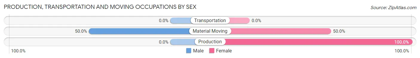 Production, Transportation and Moving Occupations by Sex in Zip Code 59467