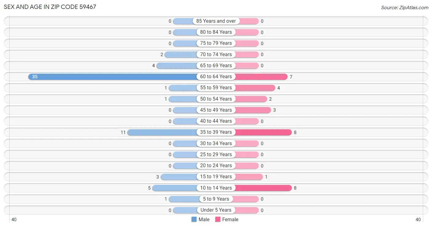 Sex and Age in Zip Code 59467