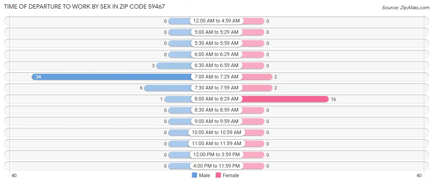 Time of Departure to Work by Sex in Zip Code 59467