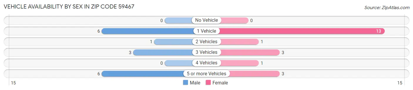 Vehicle Availability by Sex in Zip Code 59467