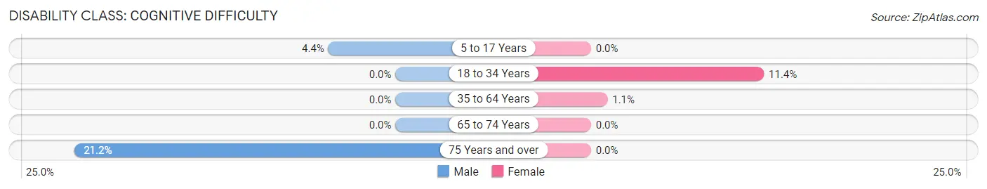 Disability in Zip Code 59468: <span>Cognitive Difficulty</span>