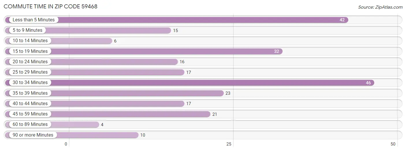 Commute Time in Zip Code 59468