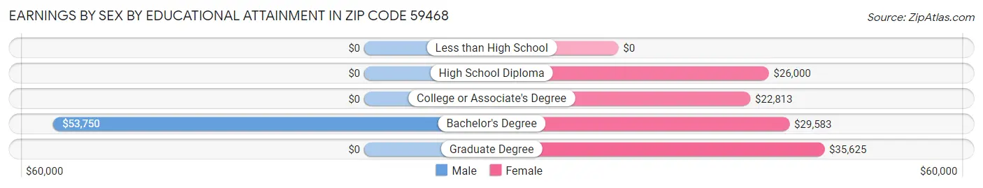 Earnings by Sex by Educational Attainment in Zip Code 59468