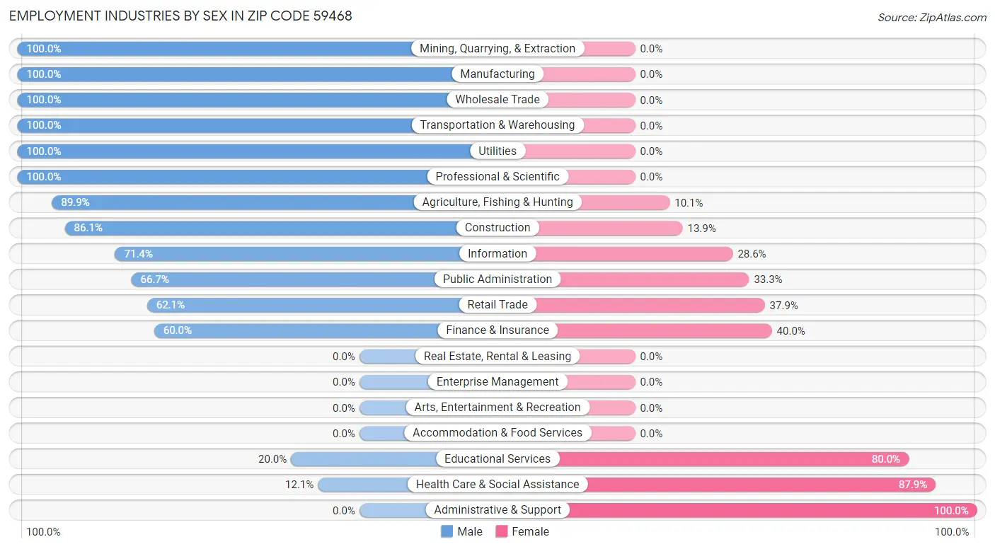 Employment Industries by Sex in Zip Code 59468