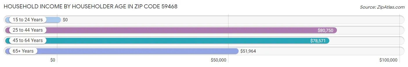 Household Income by Householder Age in Zip Code 59468