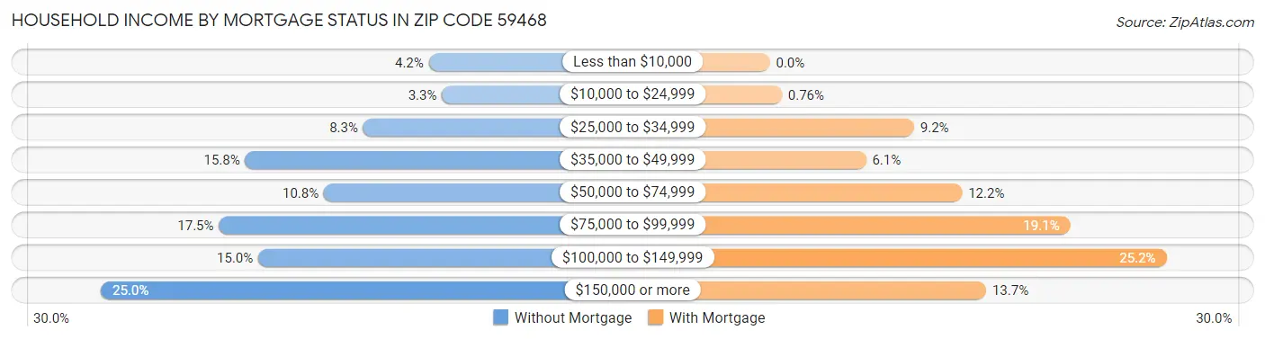 Household Income by Mortgage Status in Zip Code 59468