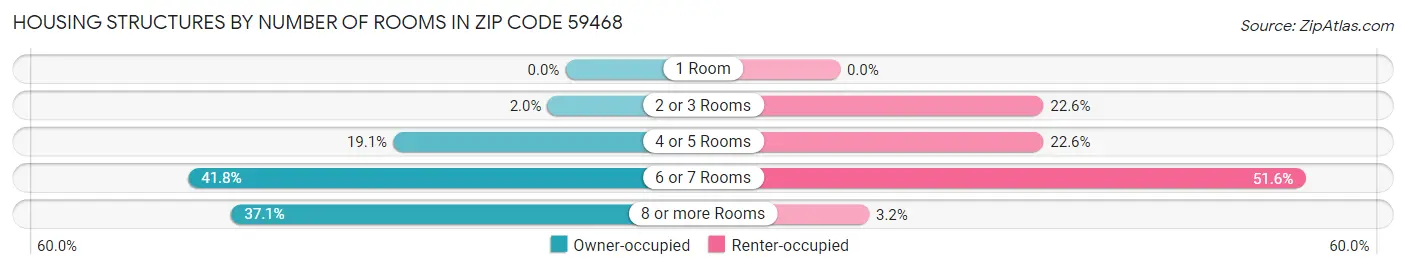 Housing Structures by Number of Rooms in Zip Code 59468