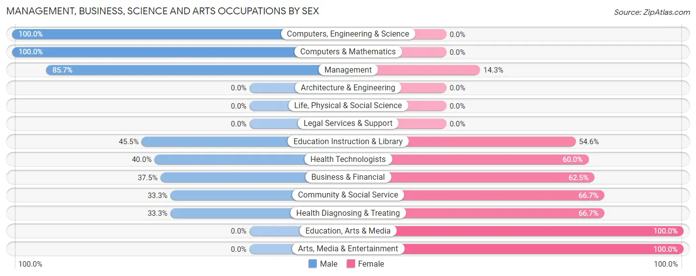 Management, Business, Science and Arts Occupations by Sex in Zip Code 59468