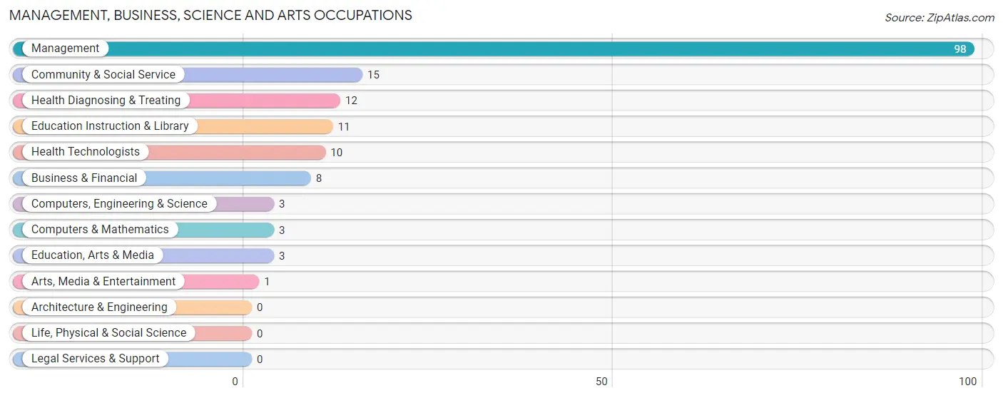 Management, Business, Science and Arts Occupations in Zip Code 59468