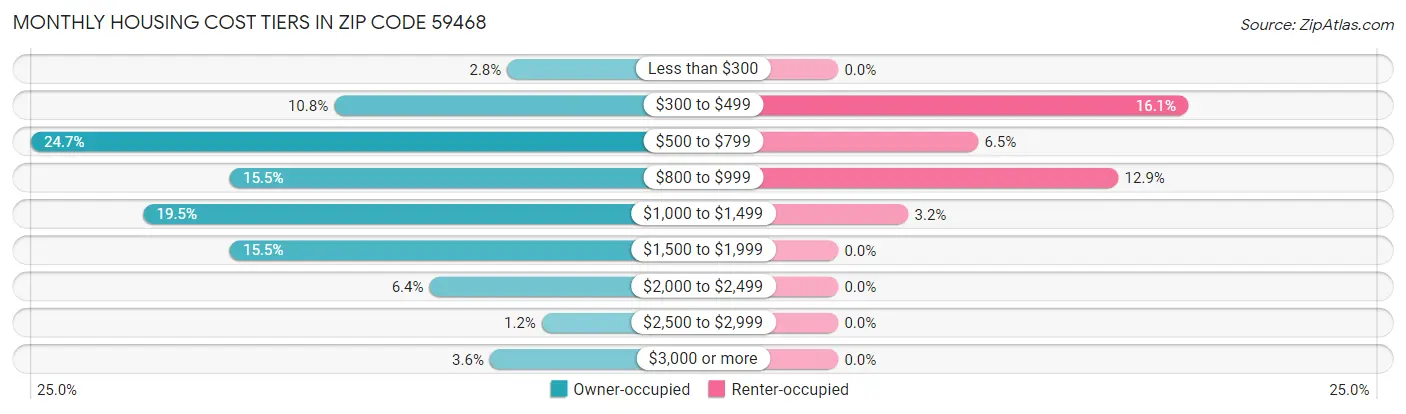 Monthly Housing Cost Tiers in Zip Code 59468