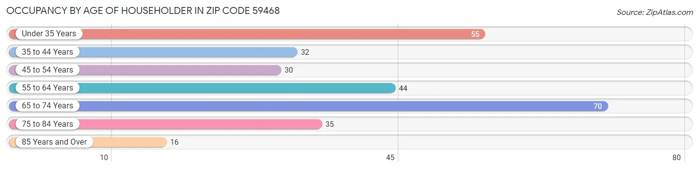 Occupancy by Age of Householder in Zip Code 59468