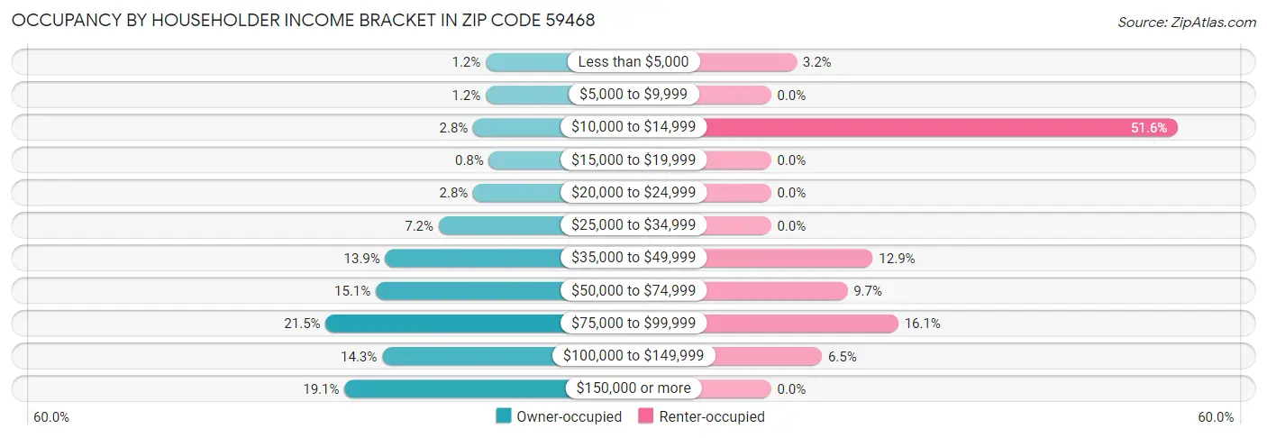 Occupancy by Householder Income Bracket in Zip Code 59468