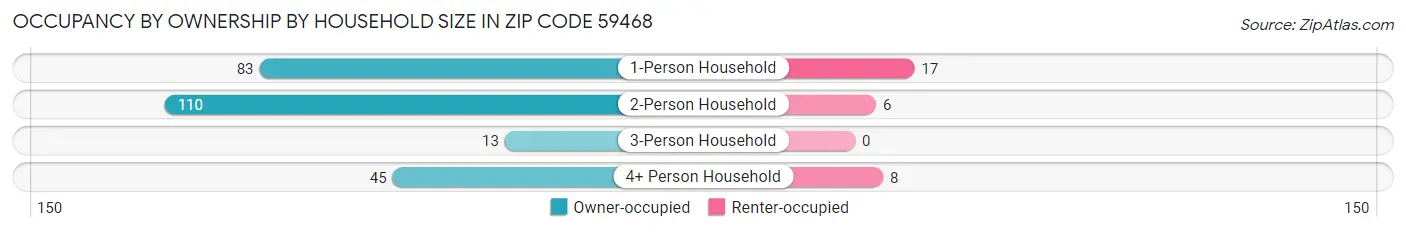 Occupancy by Ownership by Household Size in Zip Code 59468