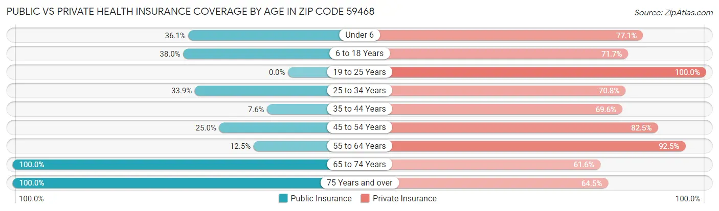 Public vs Private Health Insurance Coverage by Age in Zip Code 59468