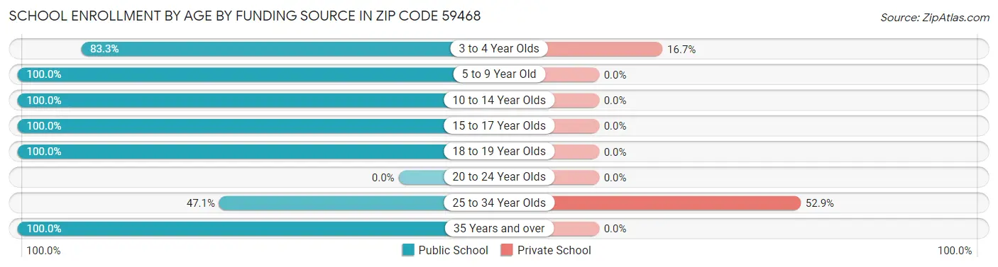 School Enrollment by Age by Funding Source in Zip Code 59468