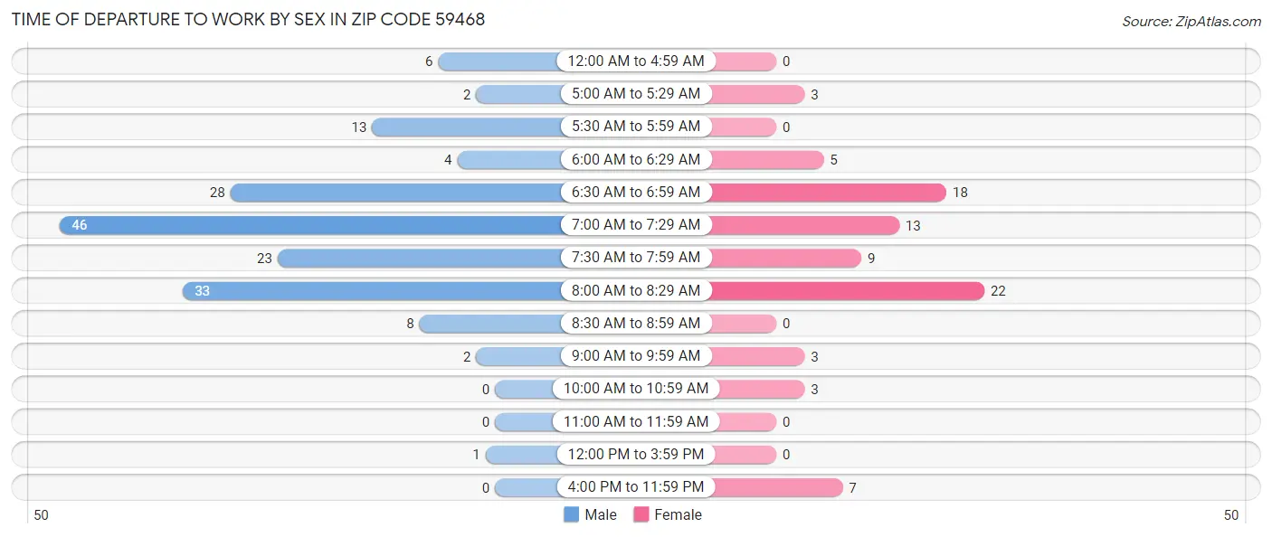 Time of Departure to Work by Sex in Zip Code 59468