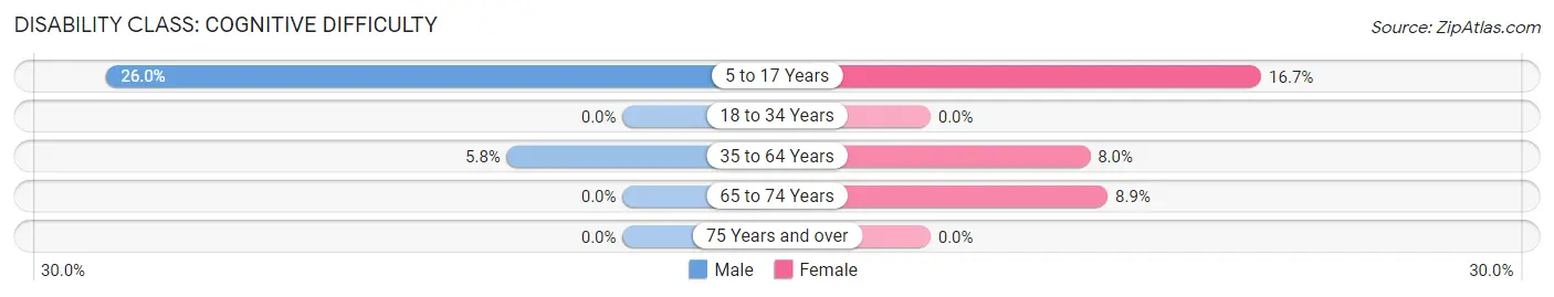 Disability in Zip Code 59472: <span>Cognitive Difficulty</span>