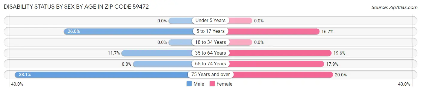 Disability Status by Sex by Age in Zip Code 59472