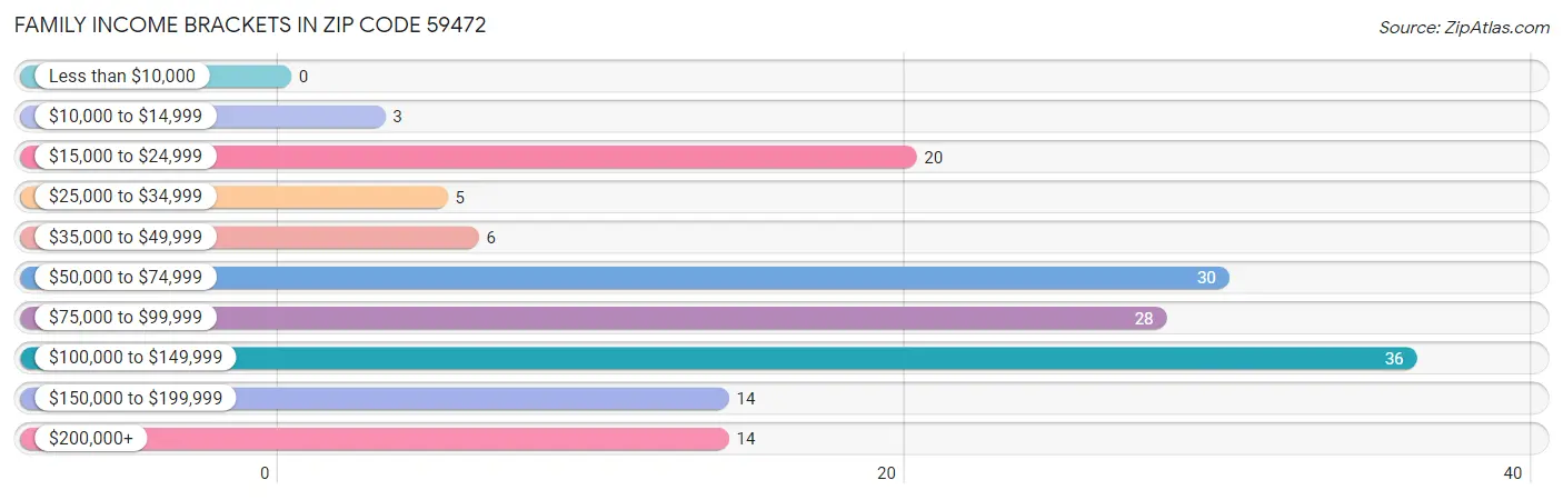 Family Income Brackets in Zip Code 59472