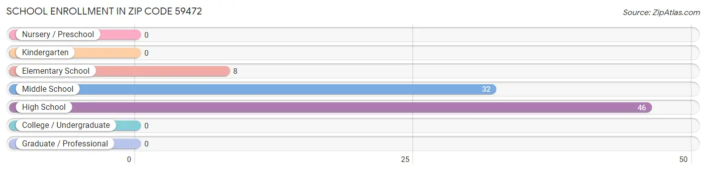 School Enrollment in Zip Code 59472