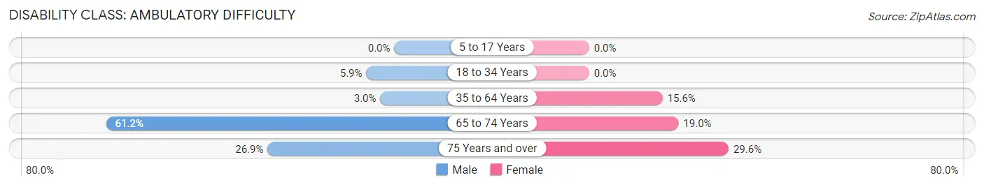 Disability in Zip Code 59474: <span>Ambulatory Difficulty</span>