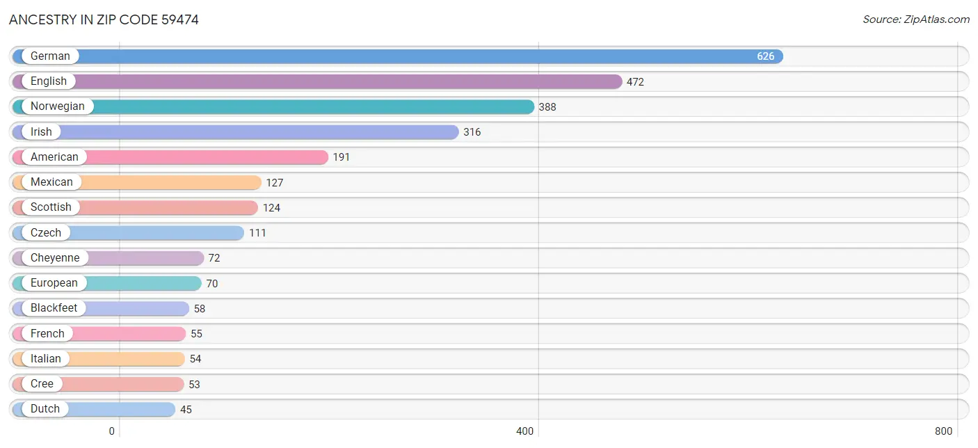 Ancestry in Zip Code 59474