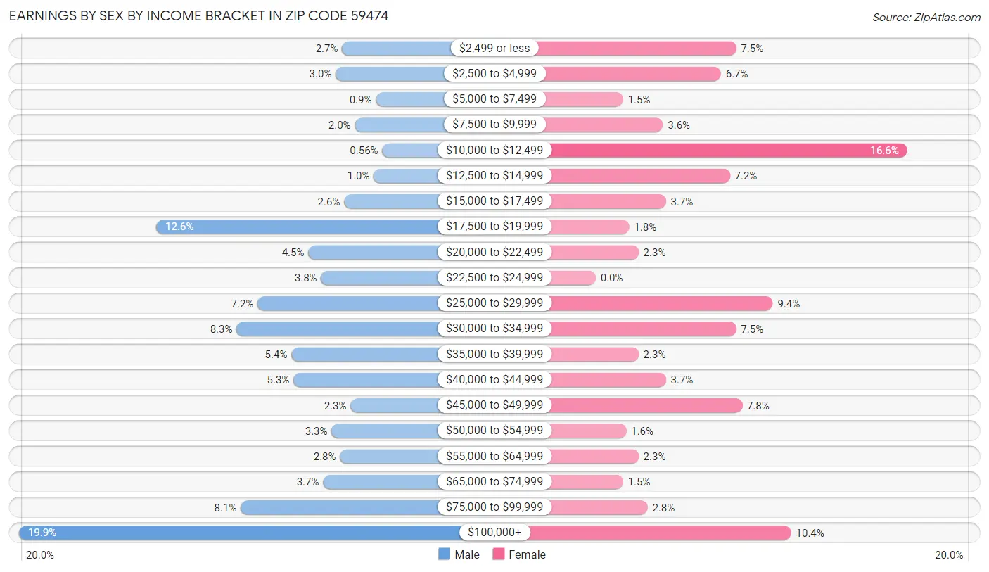 Earnings by Sex by Income Bracket in Zip Code 59474