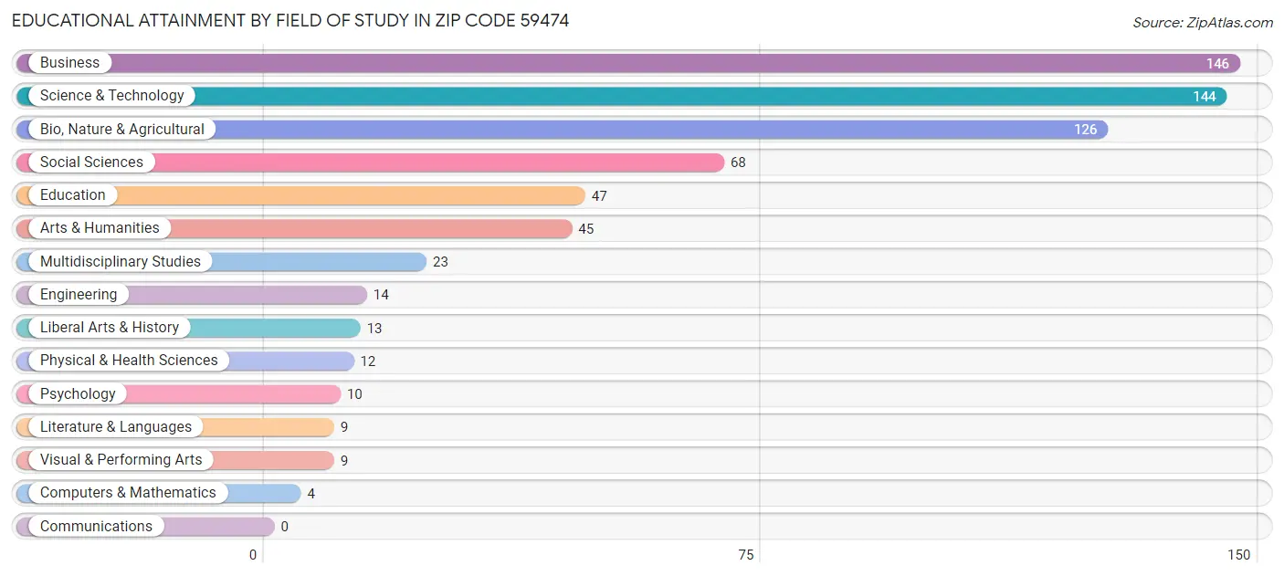 Educational Attainment by Field of Study in Zip Code 59474