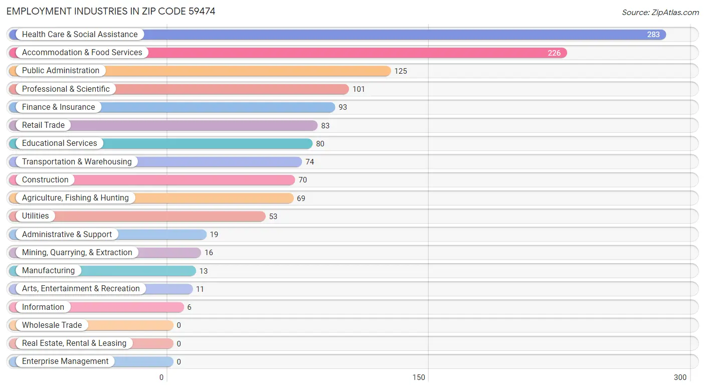 Employment Industries in Zip Code 59474