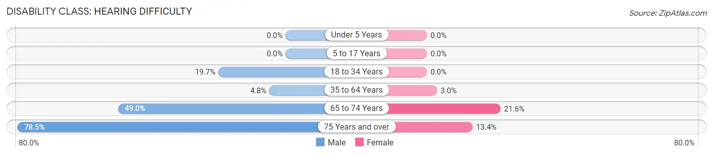 Disability in Zip Code 59474: <span>Hearing Difficulty</span>