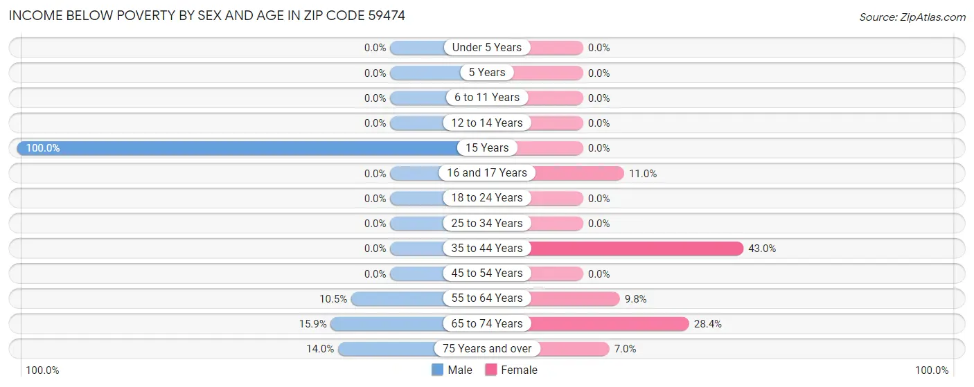 Income Below Poverty by Sex and Age in Zip Code 59474