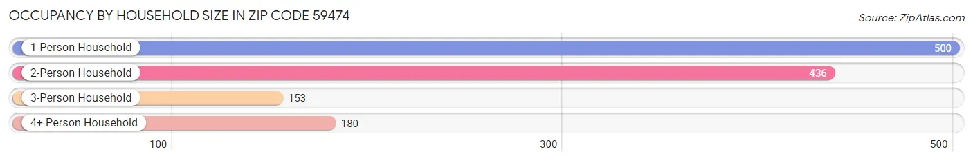 Occupancy by Household Size in Zip Code 59474