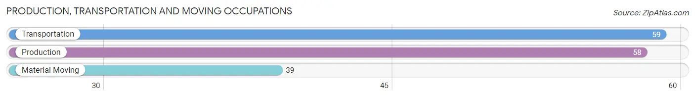 Production, Transportation and Moving Occupations in Zip Code 59474