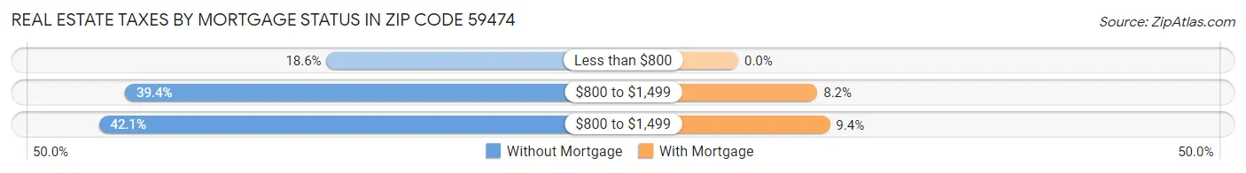 Real Estate Taxes by Mortgage Status in Zip Code 59474