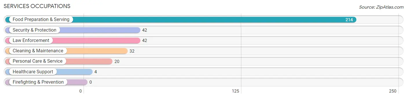 Services Occupations in Zip Code 59474