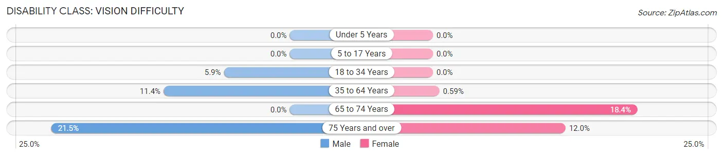 Disability in Zip Code 59474: <span>Vision Difficulty</span>