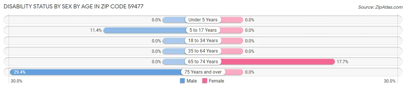 Disability Status by Sex by Age in Zip Code 59477