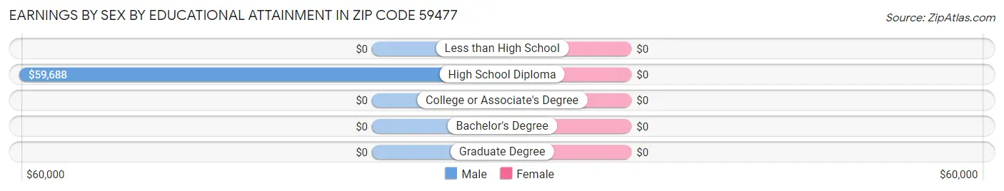 Earnings by Sex by Educational Attainment in Zip Code 59477