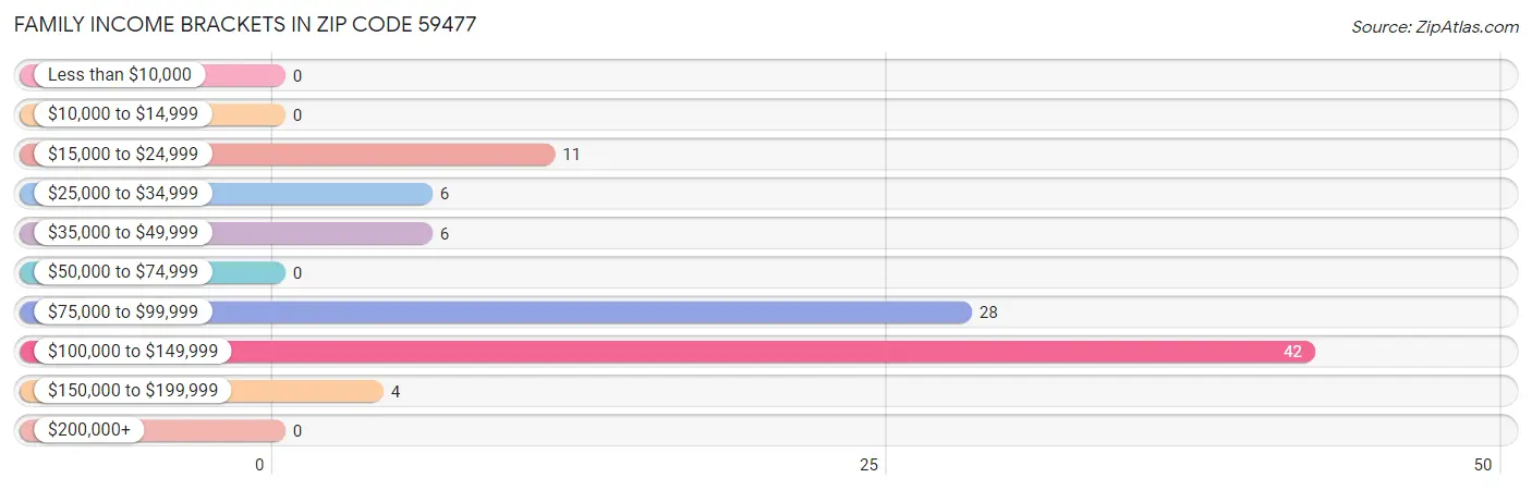 Family Income Brackets in Zip Code 59477