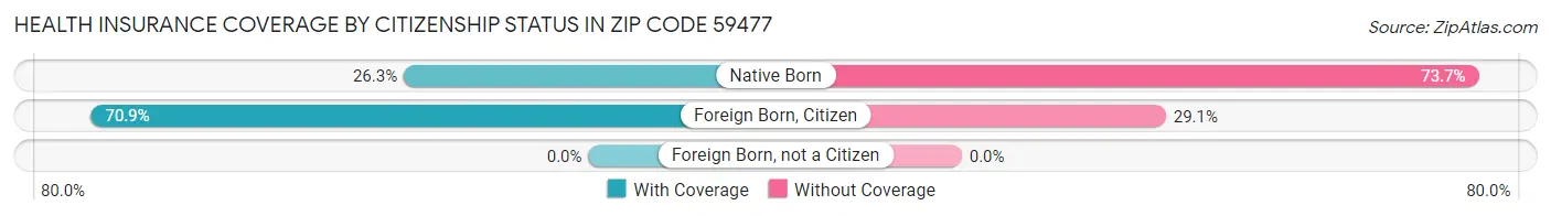 Health Insurance Coverage by Citizenship Status in Zip Code 59477