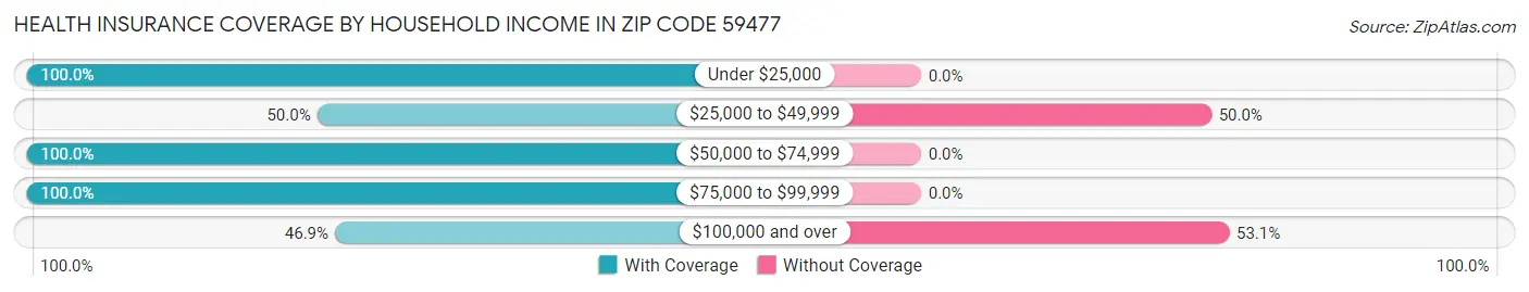 Health Insurance Coverage by Household Income in Zip Code 59477