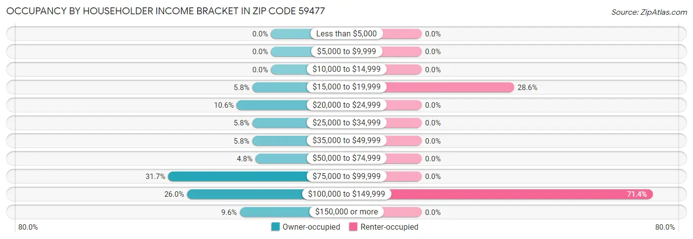 Occupancy by Householder Income Bracket in Zip Code 59477