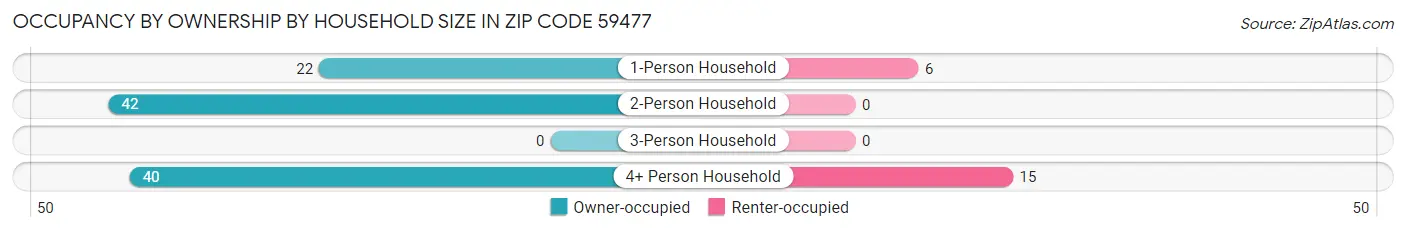 Occupancy by Ownership by Household Size in Zip Code 59477