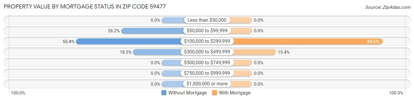 Property Value by Mortgage Status in Zip Code 59477