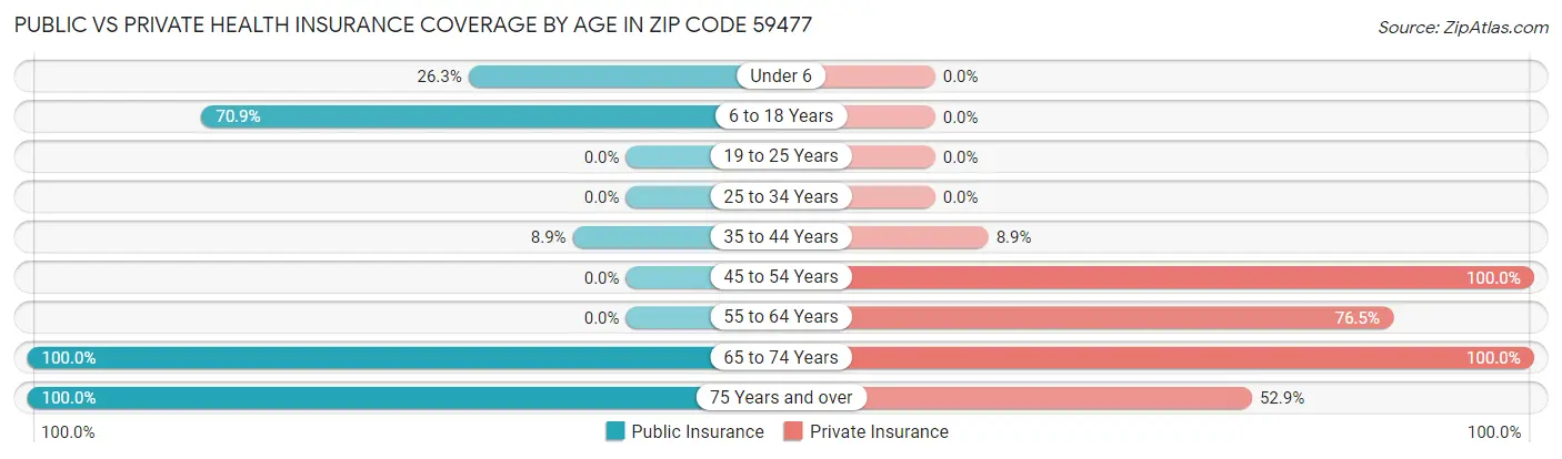 Public vs Private Health Insurance Coverage by Age in Zip Code 59477