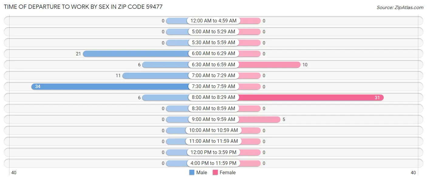 Time of Departure to Work by Sex in Zip Code 59477