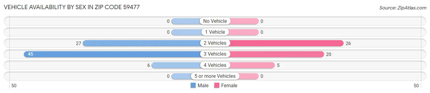 Vehicle Availability by Sex in Zip Code 59477
