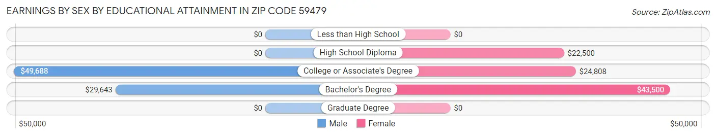 Earnings by Sex by Educational Attainment in Zip Code 59479
