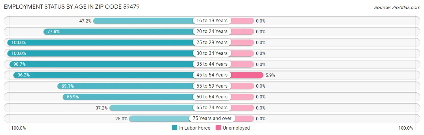 Employment Status by Age in Zip Code 59479