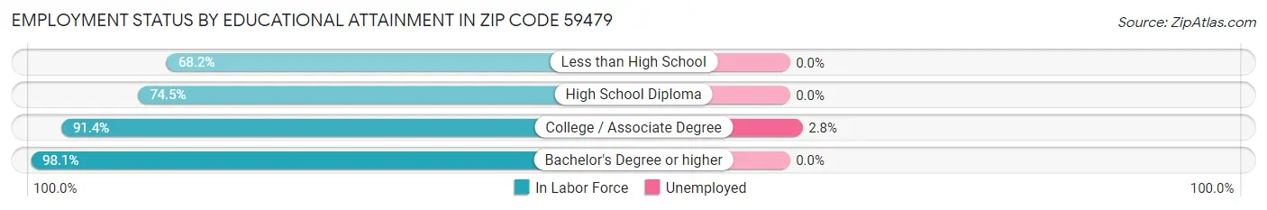 Employment Status by Educational Attainment in Zip Code 59479